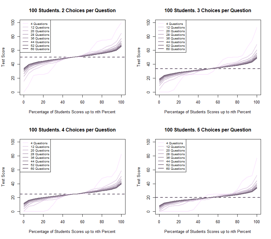cumulative scores distribution for students making random guesses in a multiple-choice exam with varying questions and choices.